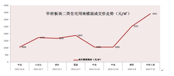 华府区域凸显分化隐忧 配套短板成最大制约